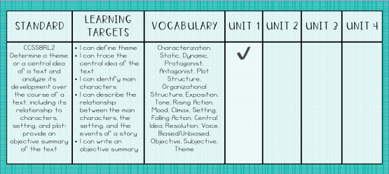 Using standards to drive your curriculum - The Sparkly Notebook